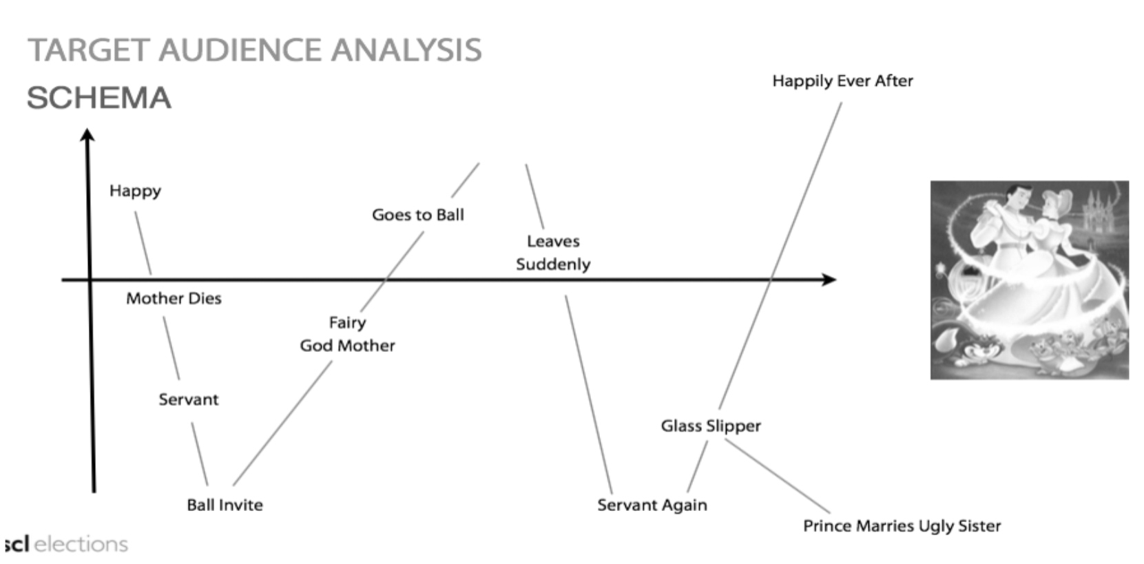 Target Audience Analysis Schema from Cambridge Analytica / SCL Elections using Cinderella as a narrative model
