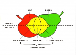 320px-Phillpot_Clive_1982_Artists_Books_Diagram