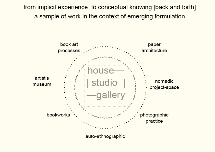 from implicit experience  to conceptual knowing [back and forth] 